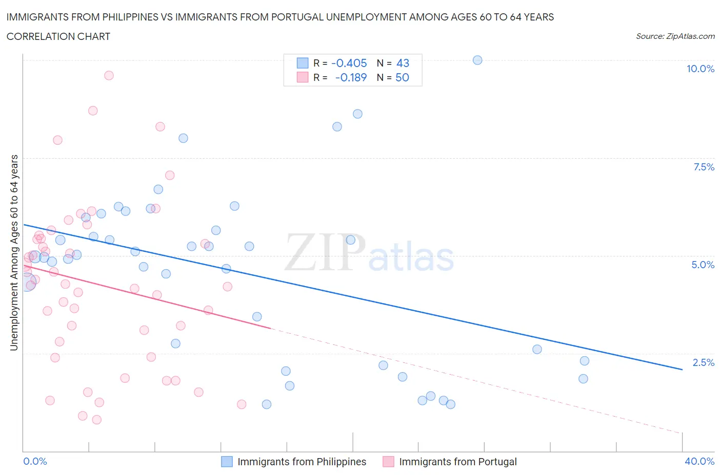 Immigrants from Philippines vs Immigrants from Portugal Unemployment Among Ages 60 to 64 years
