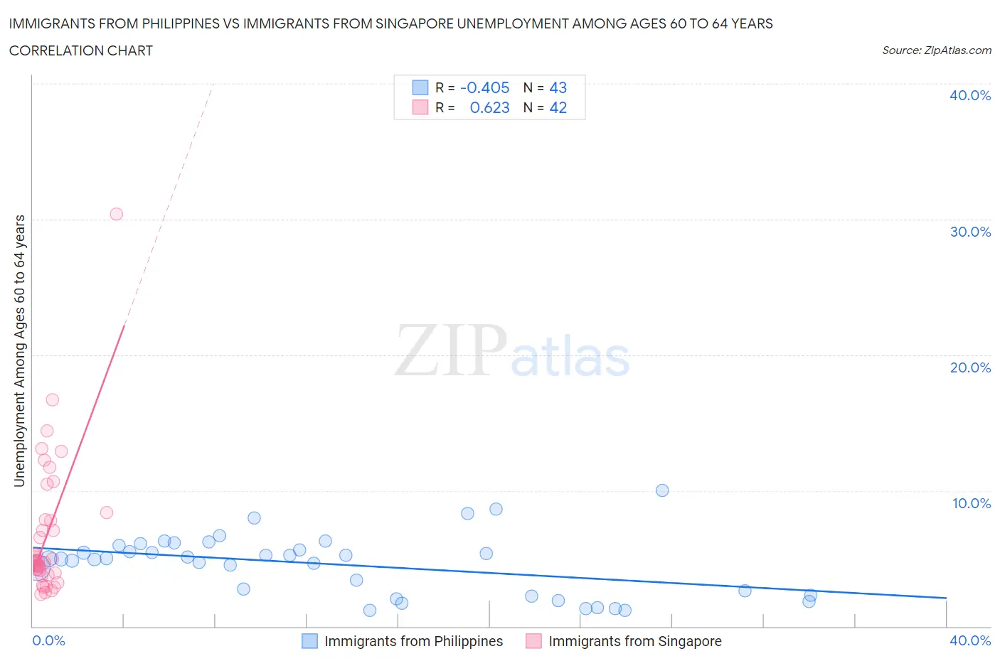 Immigrants from Philippines vs Immigrants from Singapore Unemployment Among Ages 60 to 64 years