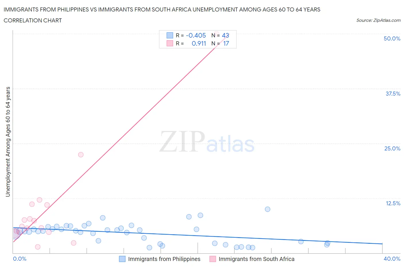 Immigrants from Philippines vs Immigrants from South Africa Unemployment Among Ages 60 to 64 years
