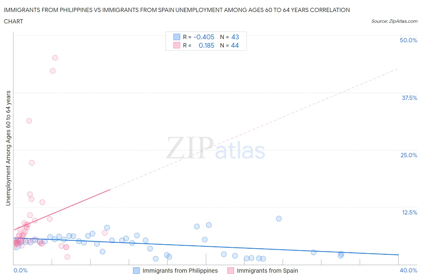 Immigrants from Philippines vs Immigrants from Spain Unemployment Among Ages 60 to 64 years