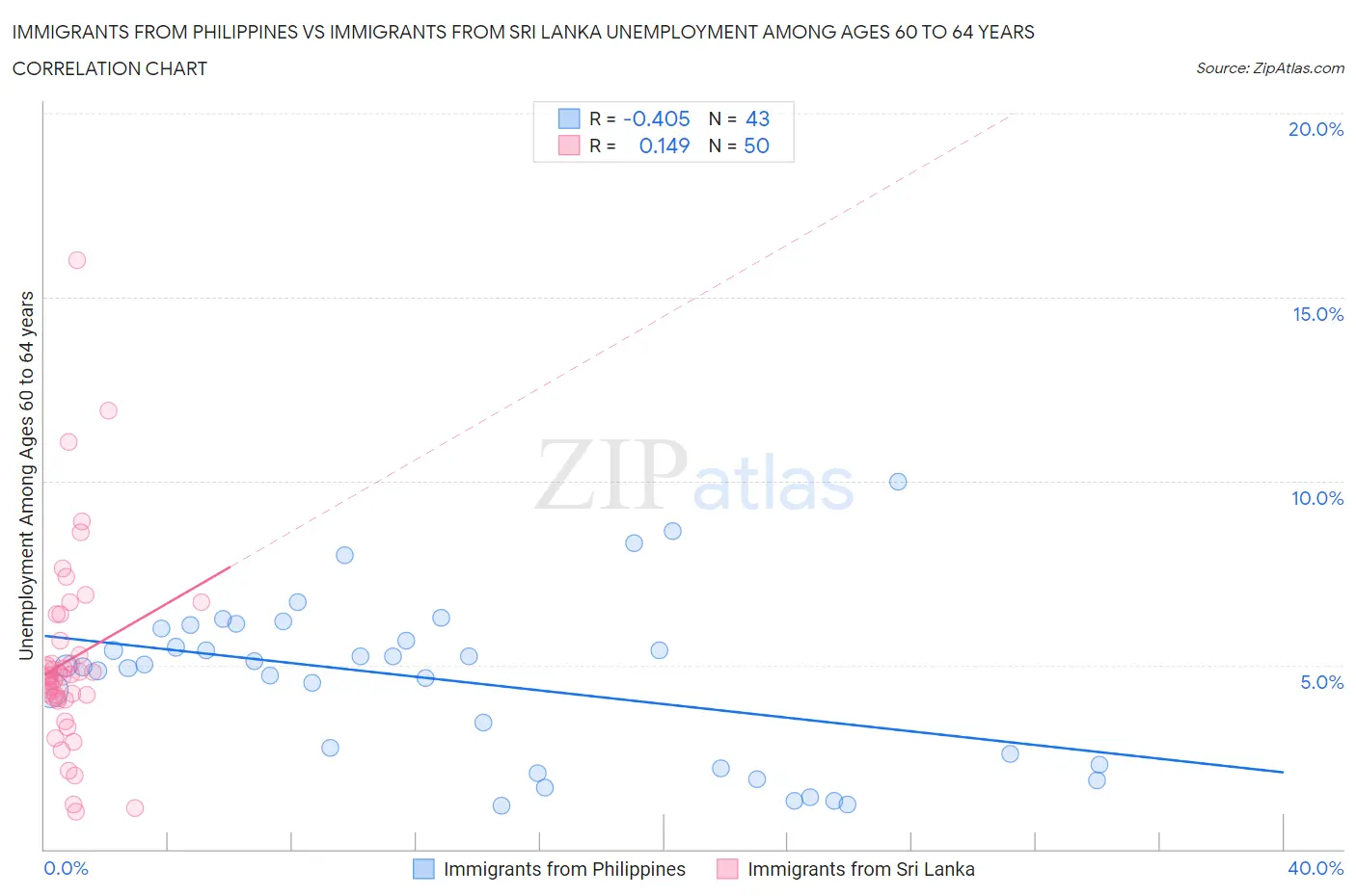 Immigrants from Philippines vs Immigrants from Sri Lanka Unemployment Among Ages 60 to 64 years