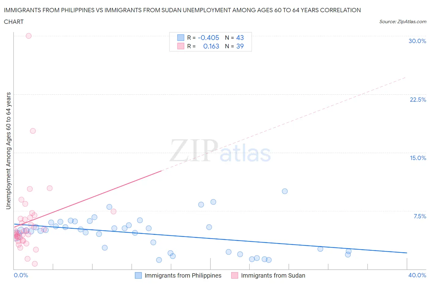 Immigrants from Philippines vs Immigrants from Sudan Unemployment Among Ages 60 to 64 years