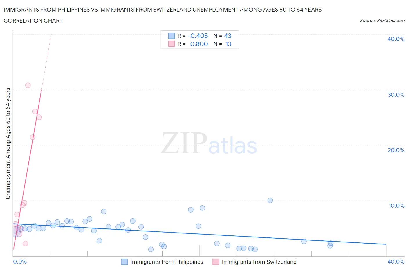 Immigrants from Philippines vs Immigrants from Switzerland Unemployment Among Ages 60 to 64 years