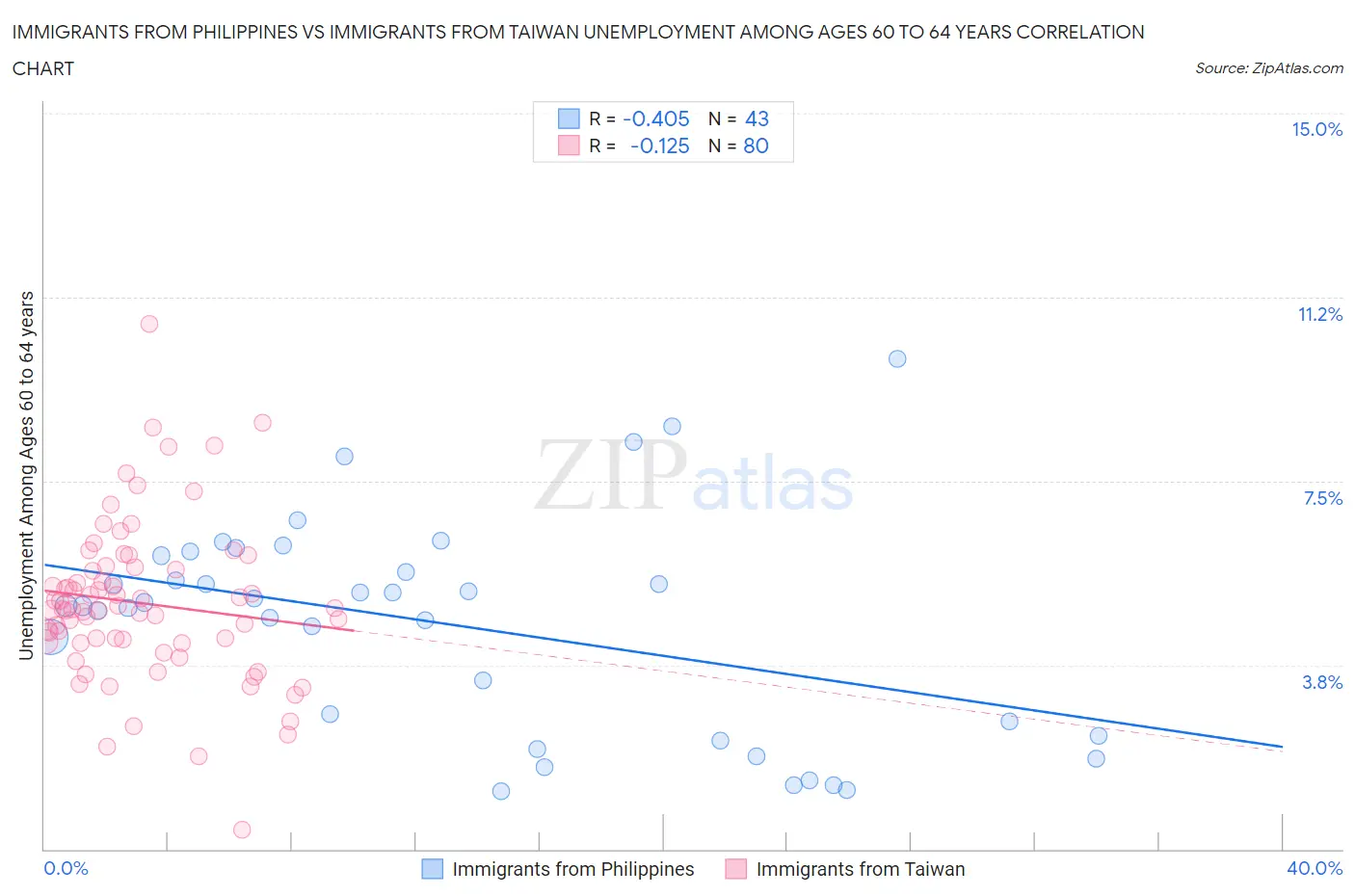 Immigrants from Philippines vs Immigrants from Taiwan Unemployment Among Ages 60 to 64 years