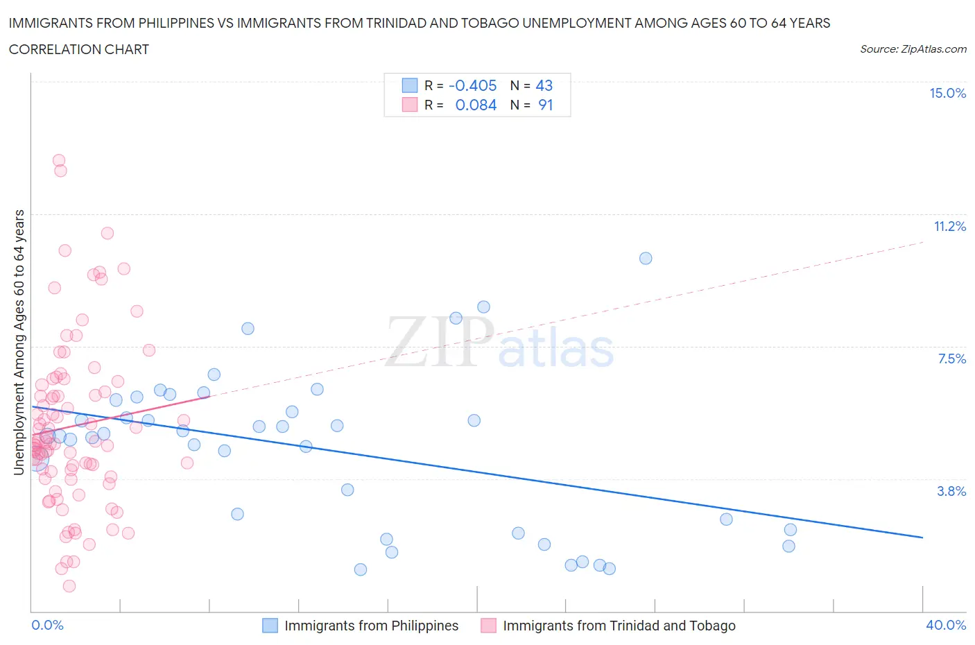 Immigrants from Philippines vs Immigrants from Trinidad and Tobago Unemployment Among Ages 60 to 64 years