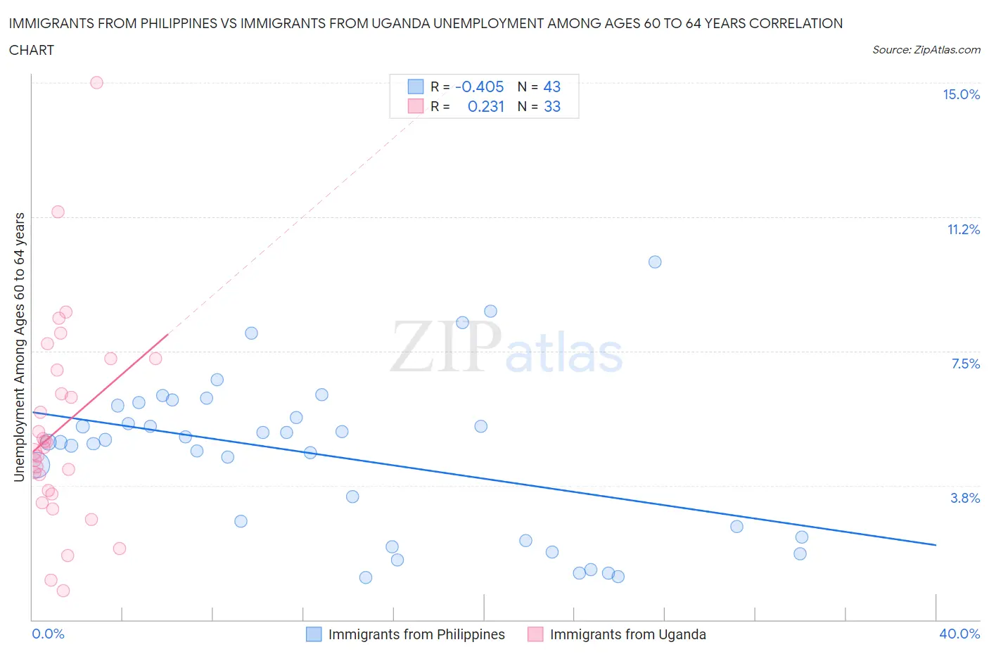 Immigrants from Philippines vs Immigrants from Uganda Unemployment Among Ages 60 to 64 years