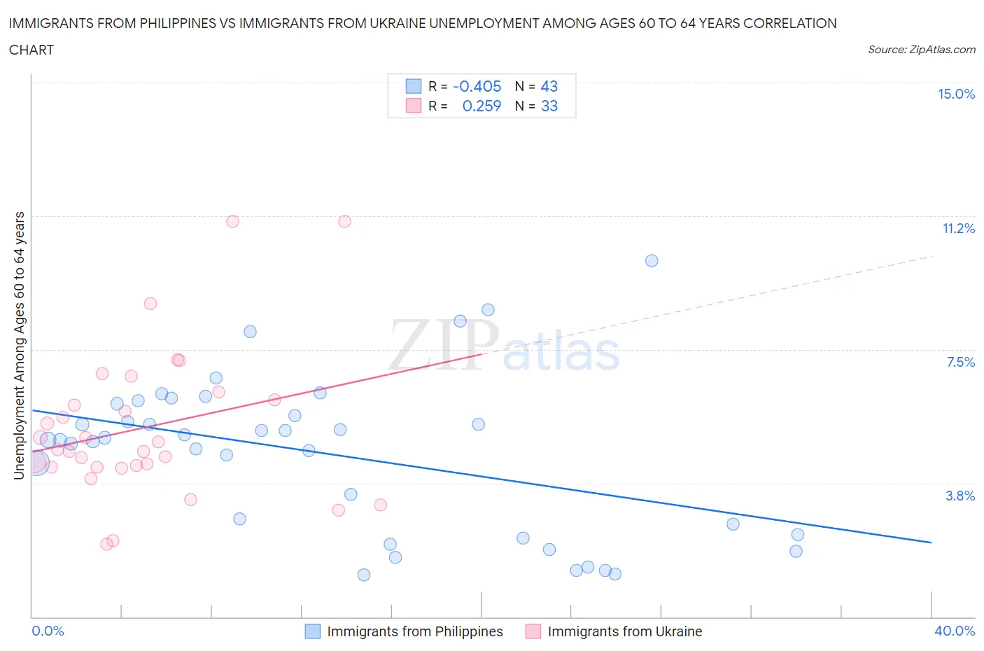 Immigrants from Philippines vs Immigrants from Ukraine Unemployment Among Ages 60 to 64 years
