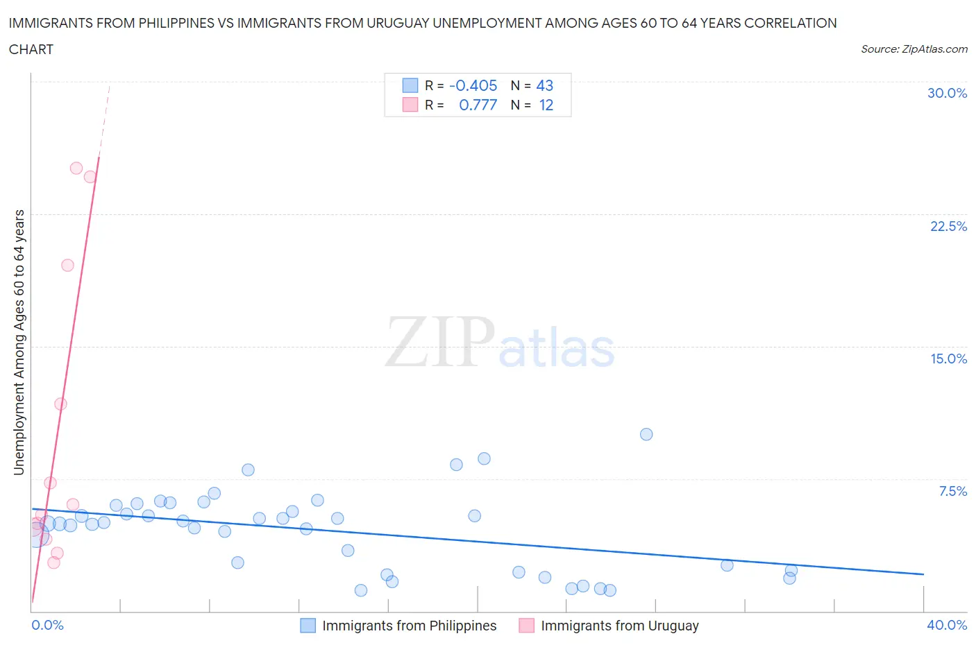 Immigrants from Philippines vs Immigrants from Uruguay Unemployment Among Ages 60 to 64 years