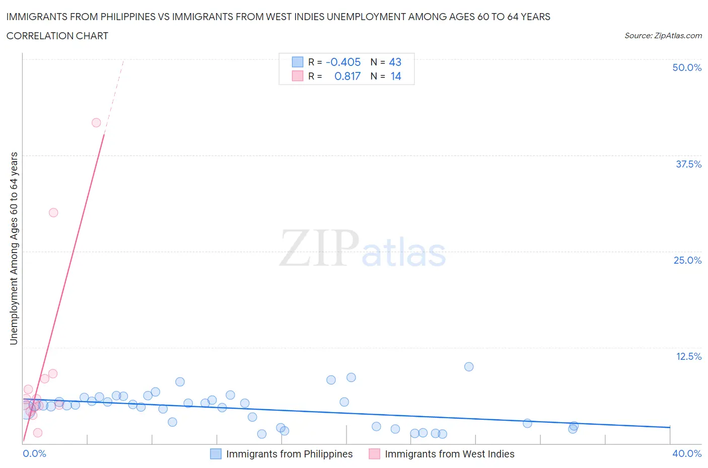 Immigrants from Philippines vs Immigrants from West Indies Unemployment Among Ages 60 to 64 years