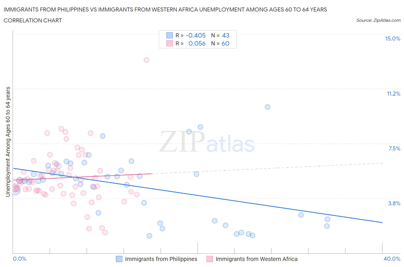Immigrants from Philippines vs Immigrants from Western Africa Unemployment Among Ages 60 to 64 years