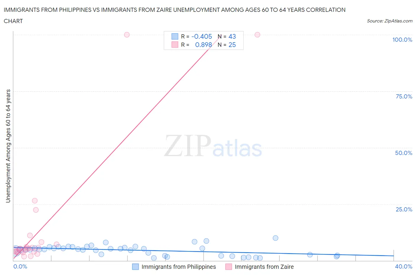 Immigrants from Philippines vs Immigrants from Zaire Unemployment Among Ages 60 to 64 years