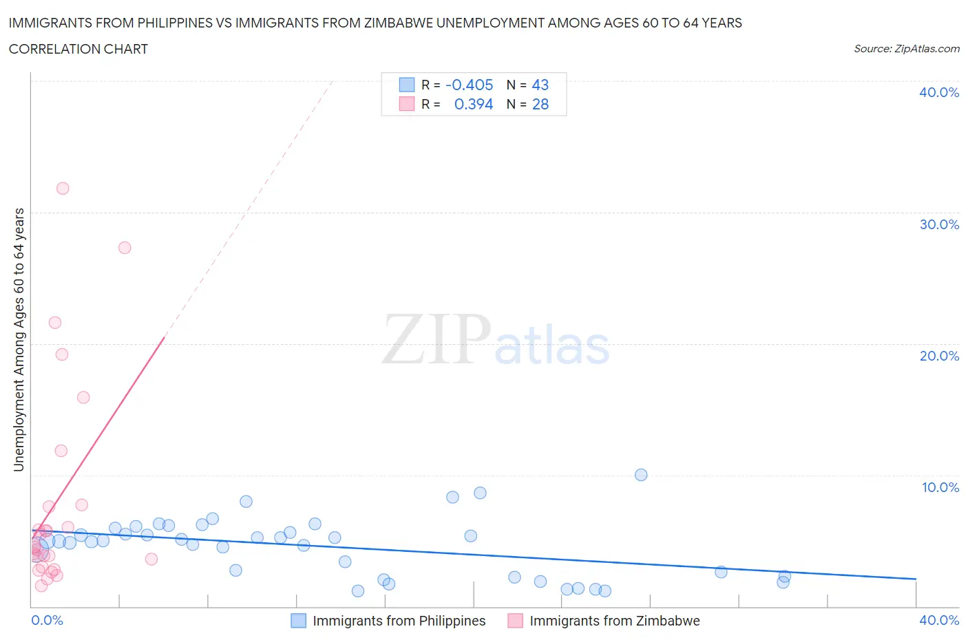 Immigrants from Philippines vs Immigrants from Zimbabwe Unemployment Among Ages 60 to 64 years