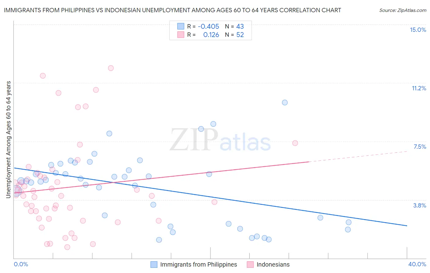 Immigrants from Philippines vs Indonesian Unemployment Among Ages 60 to 64 years