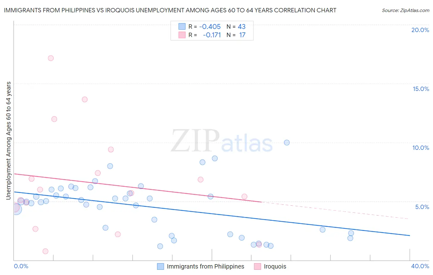 Immigrants from Philippines vs Iroquois Unemployment Among Ages 60 to 64 years