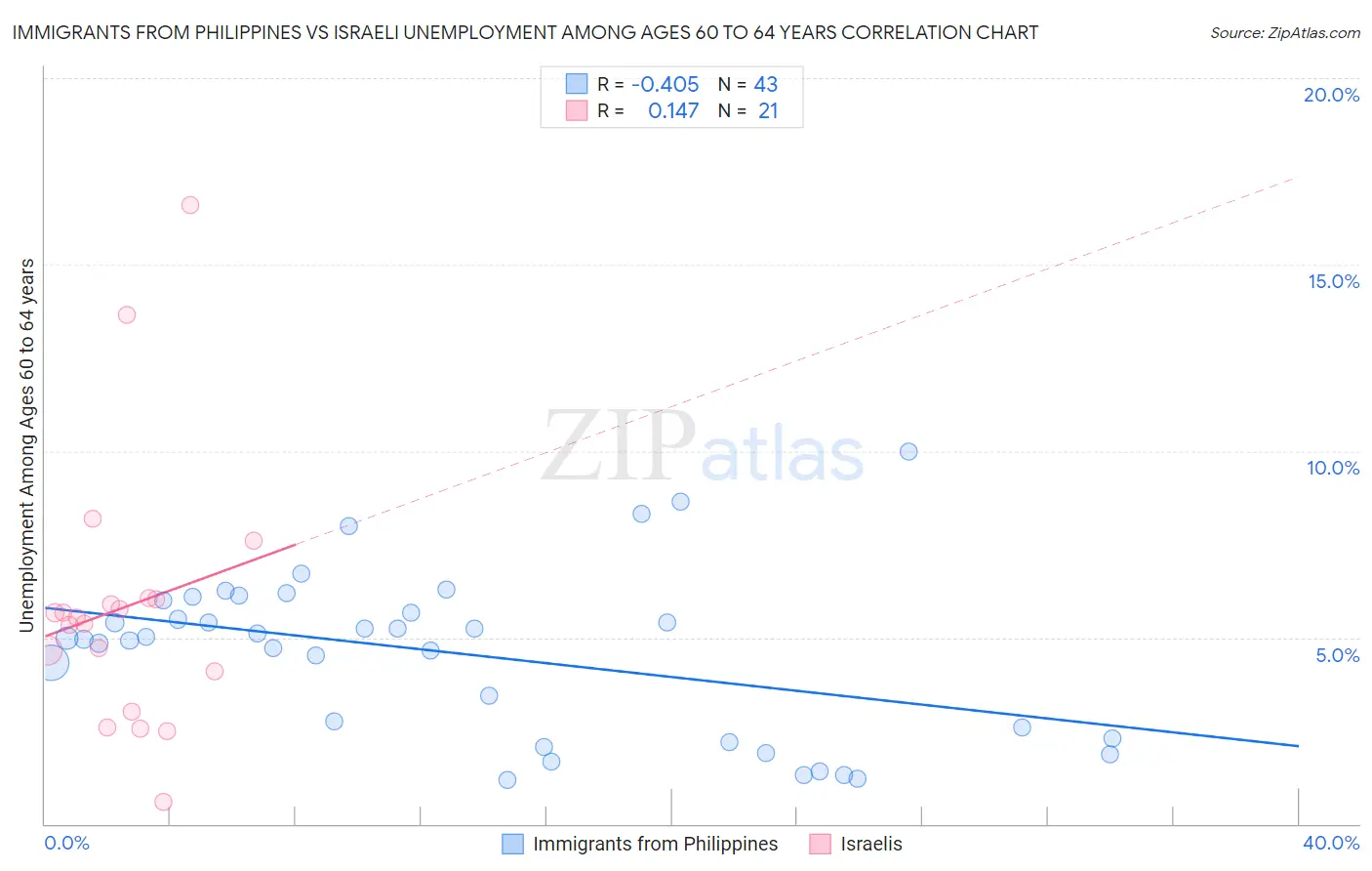 Immigrants from Philippines vs Israeli Unemployment Among Ages 60 to 64 years