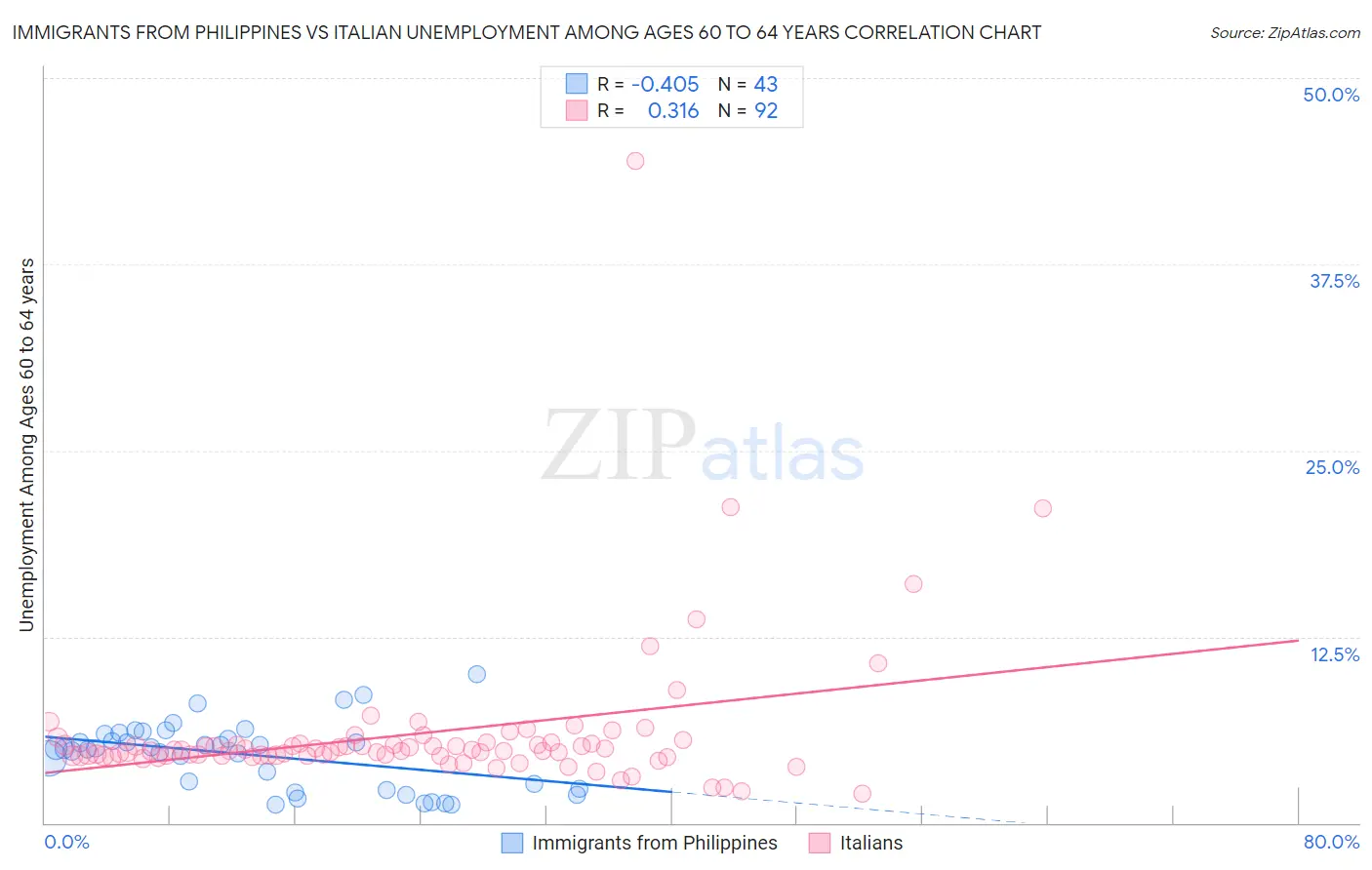 Immigrants from Philippines vs Italian Unemployment Among Ages 60 to 64 years
