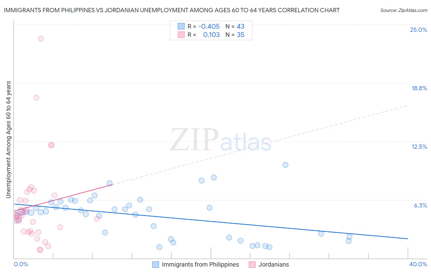 Immigrants from Philippines vs Jordanian Unemployment Among Ages 60 to 64 years