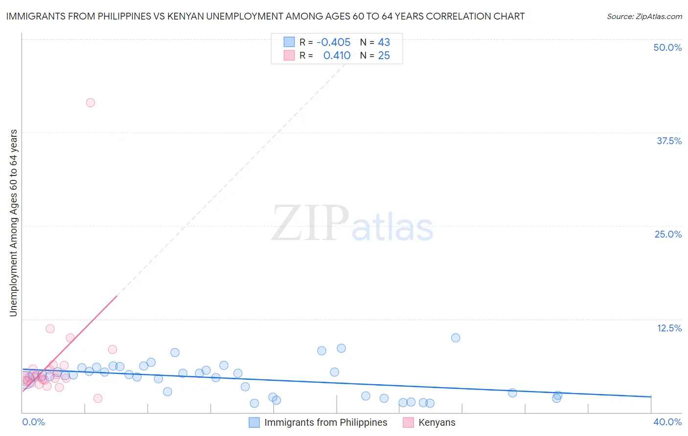 Immigrants from Philippines vs Kenyan Unemployment Among Ages 60 to 64 years