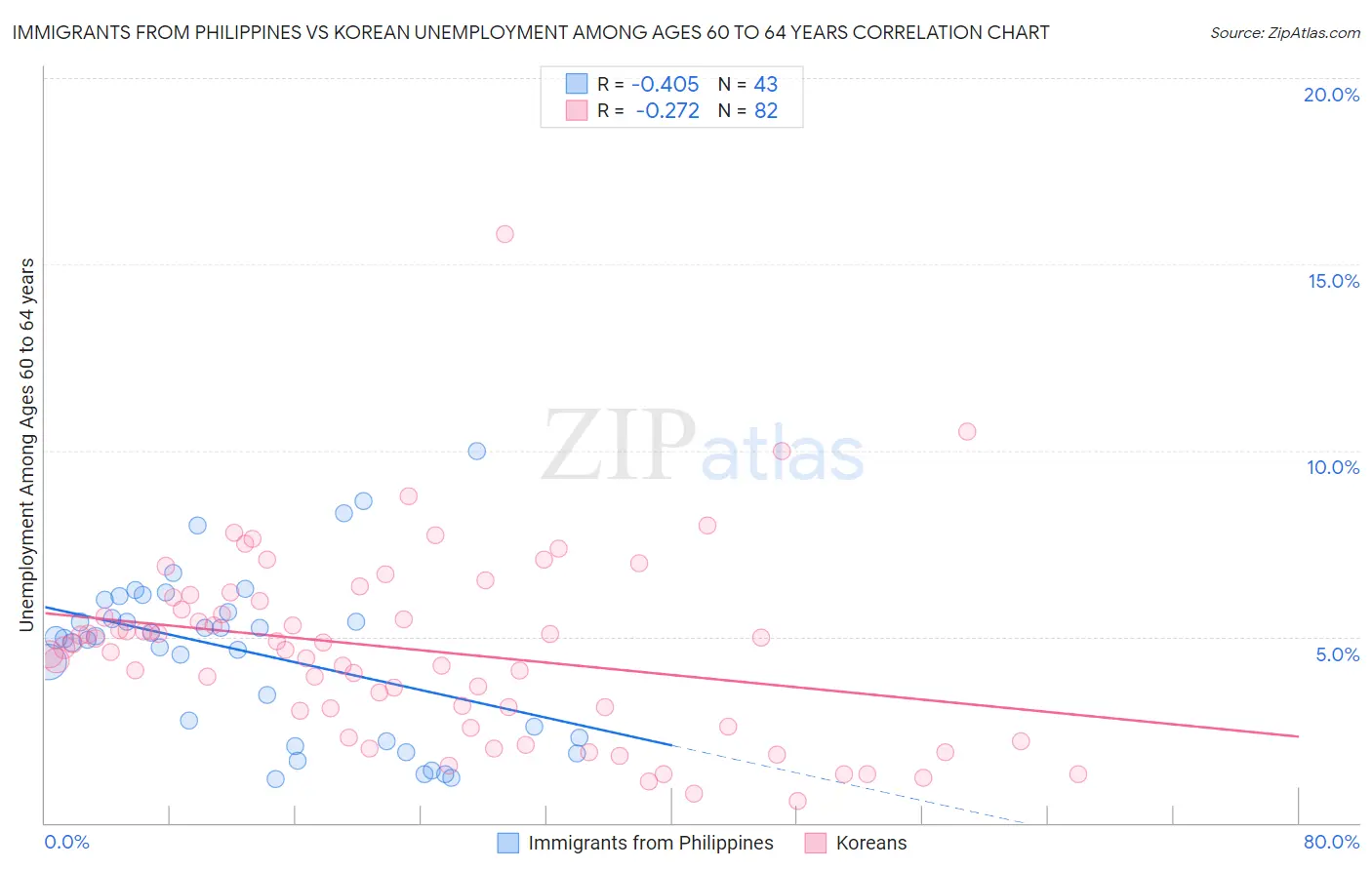 Immigrants from Philippines vs Korean Unemployment Among Ages 60 to 64 years