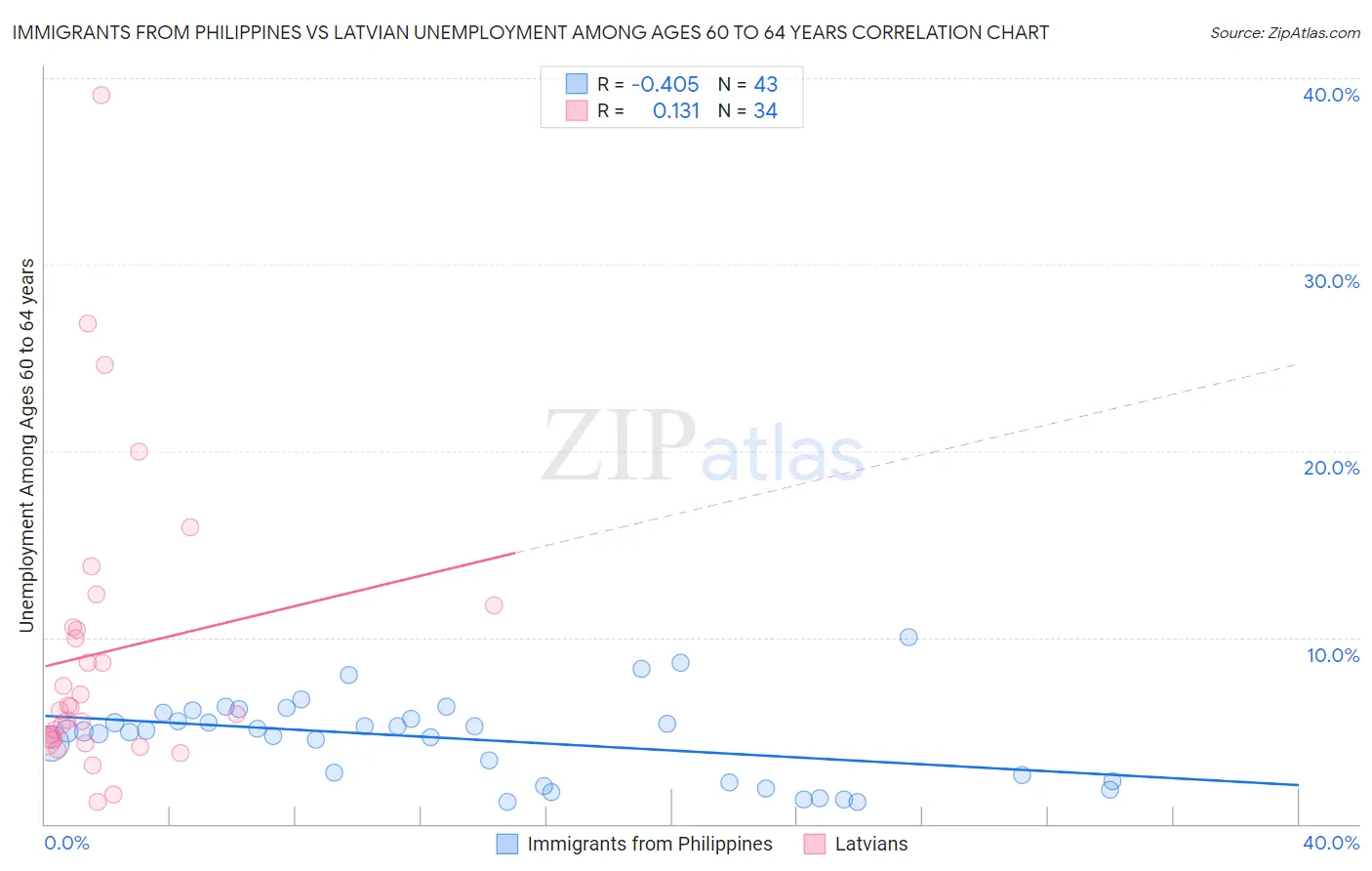 Immigrants from Philippines vs Latvian Unemployment Among Ages 60 to 64 years