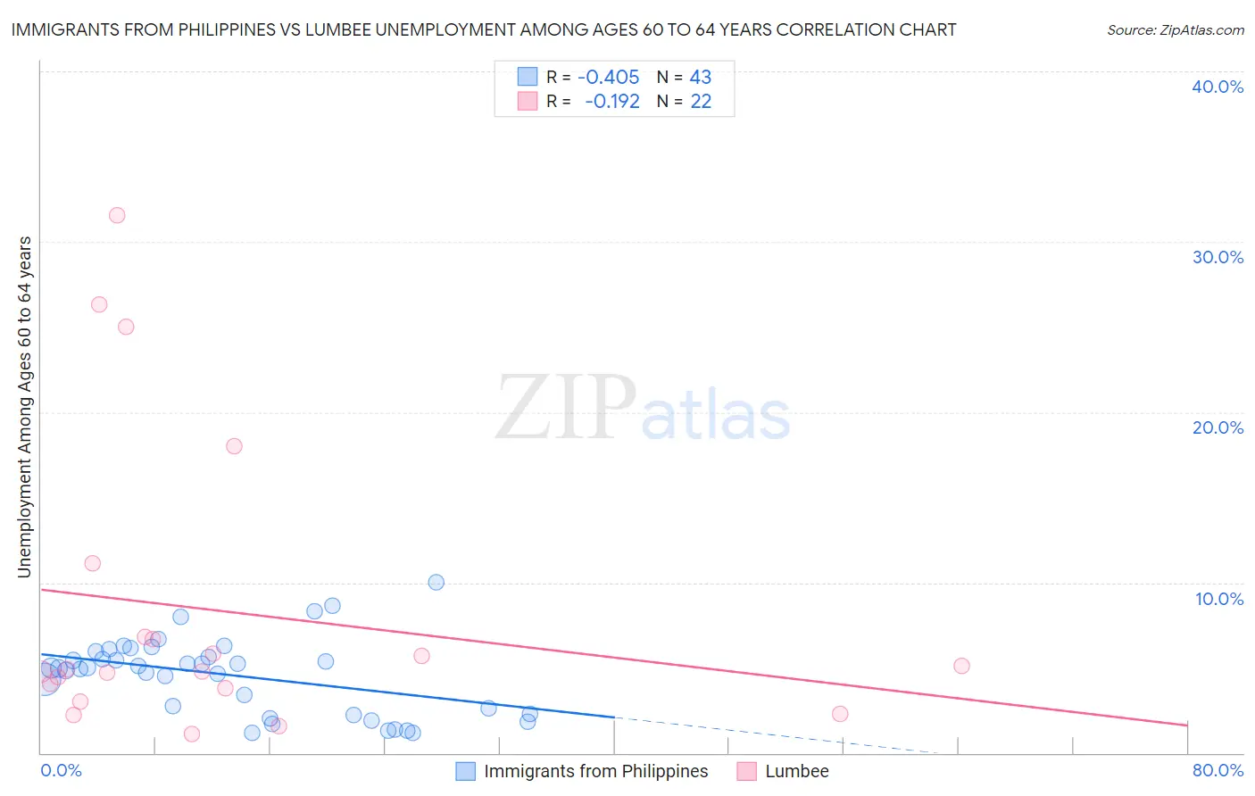 Immigrants from Philippines vs Lumbee Unemployment Among Ages 60 to 64 years
