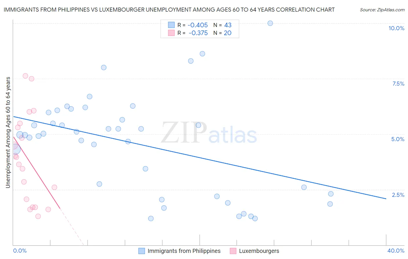 Immigrants from Philippines vs Luxembourger Unemployment Among Ages 60 to 64 years