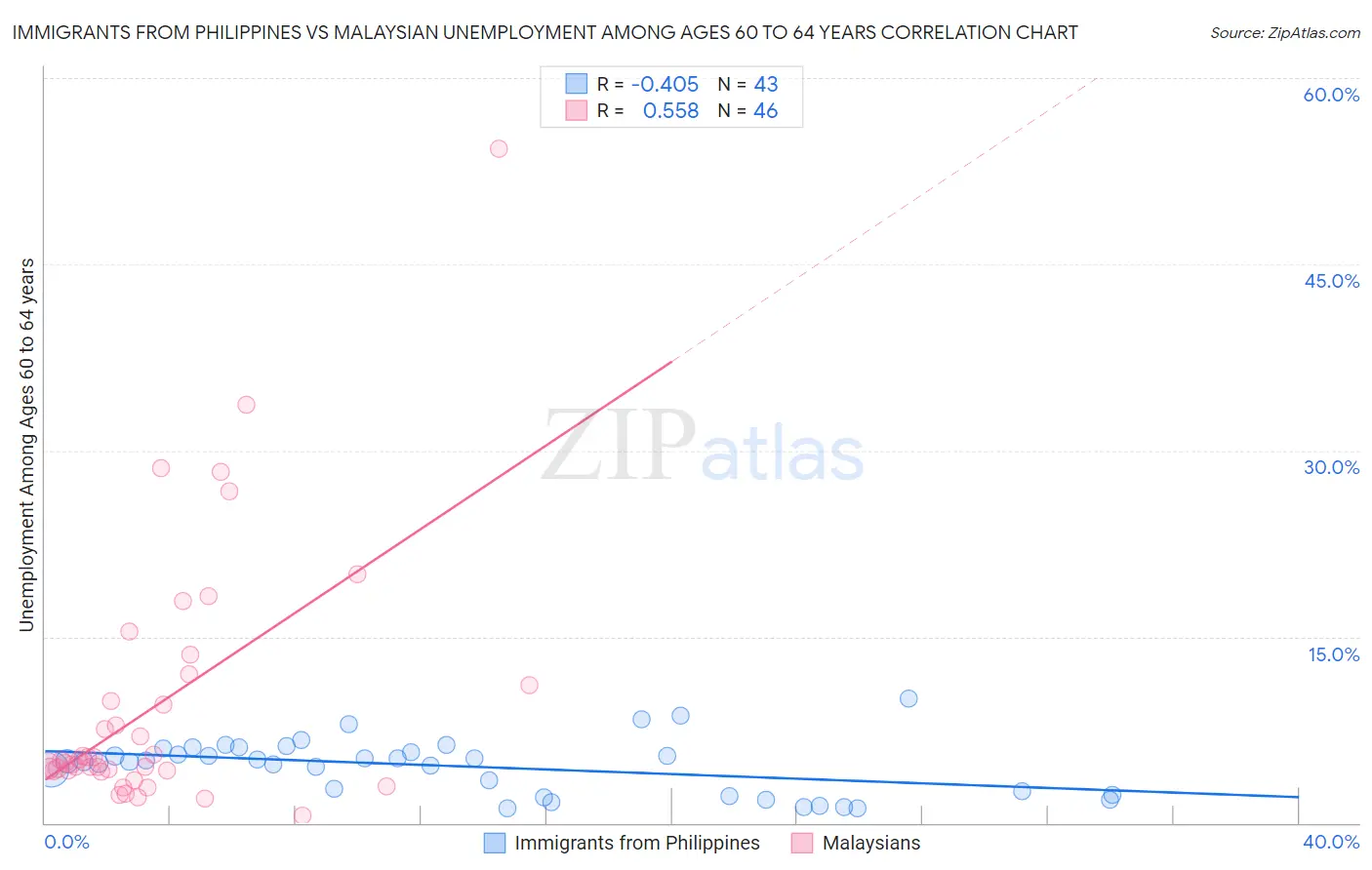 Immigrants from Philippines vs Malaysian Unemployment Among Ages 60 to 64 years