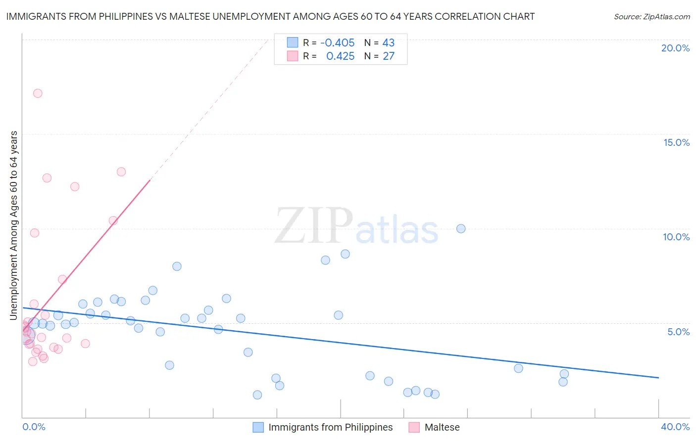 Immigrants from Philippines vs Maltese Unemployment Among Ages 60 to 64 years
