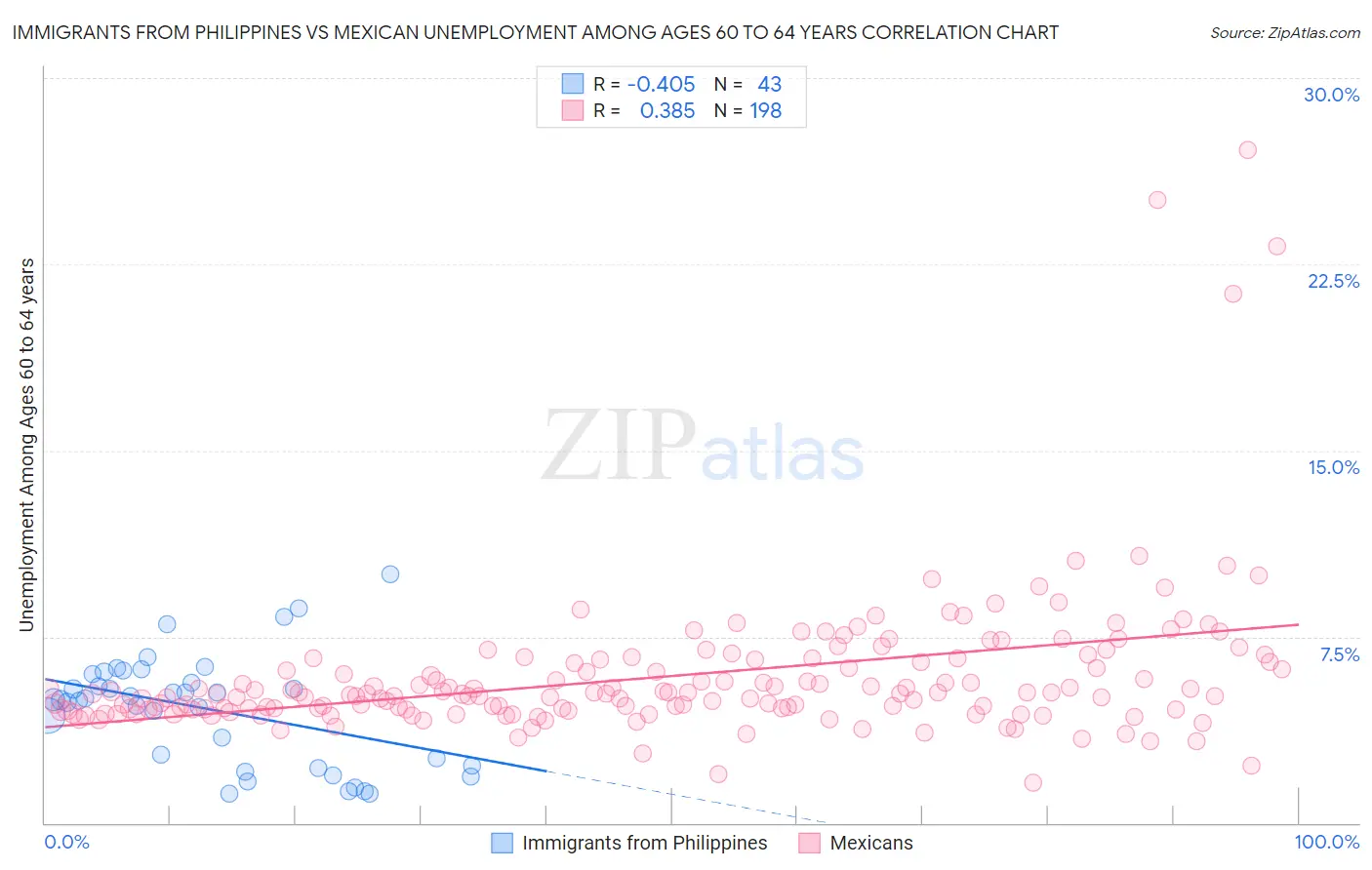 Immigrants from Philippines vs Mexican Unemployment Among Ages 60 to 64 years