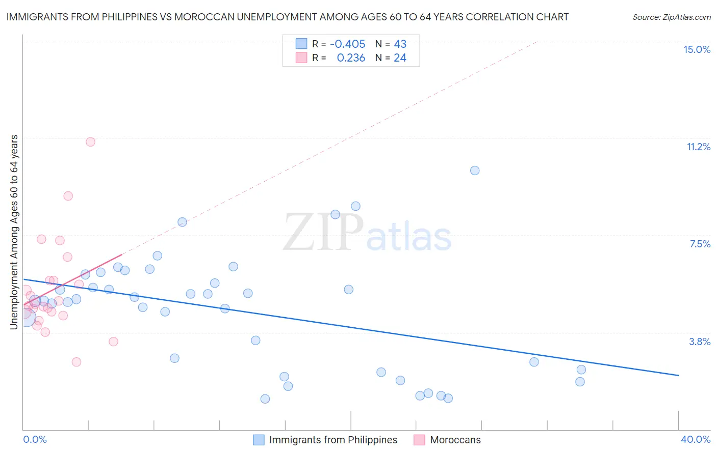 Immigrants from Philippines vs Moroccan Unemployment Among Ages 60 to 64 years