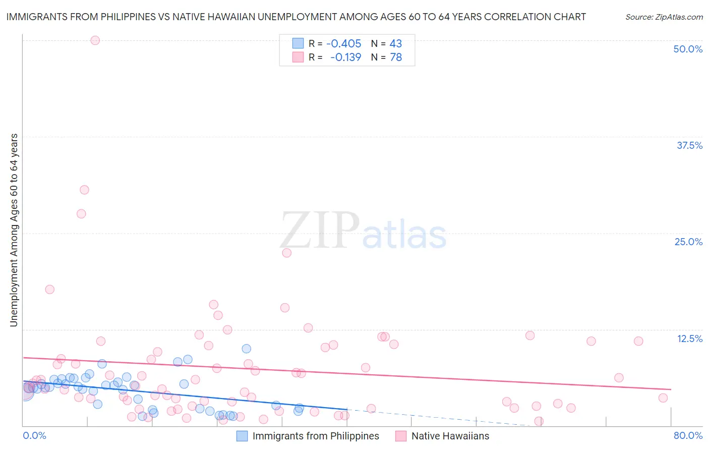 Immigrants from Philippines vs Native Hawaiian Unemployment Among Ages 60 to 64 years