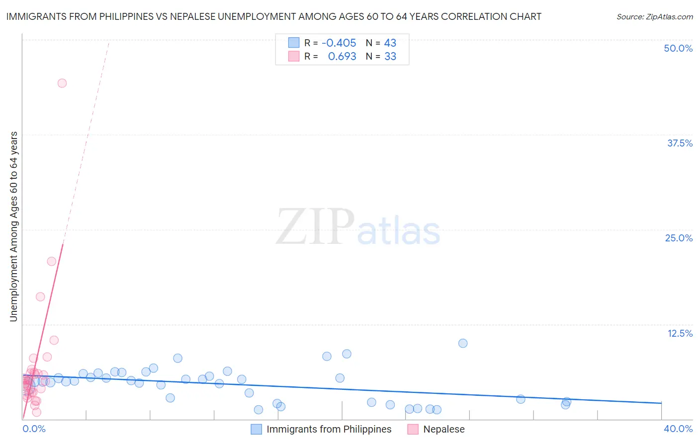 Immigrants from Philippines vs Nepalese Unemployment Among Ages 60 to 64 years