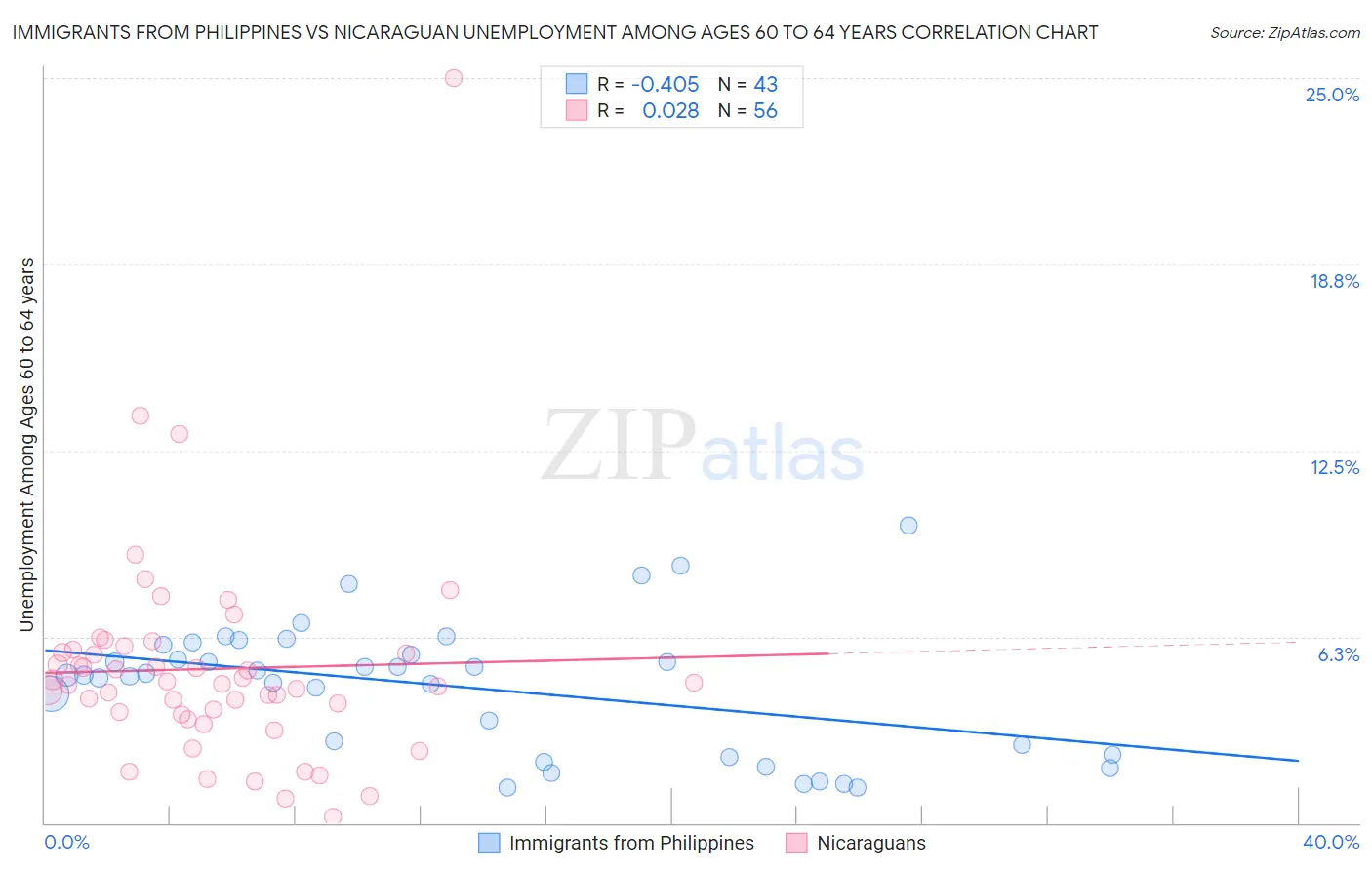 Immigrants from Philippines vs Nicaraguan Unemployment Among Ages 60 to 64 years