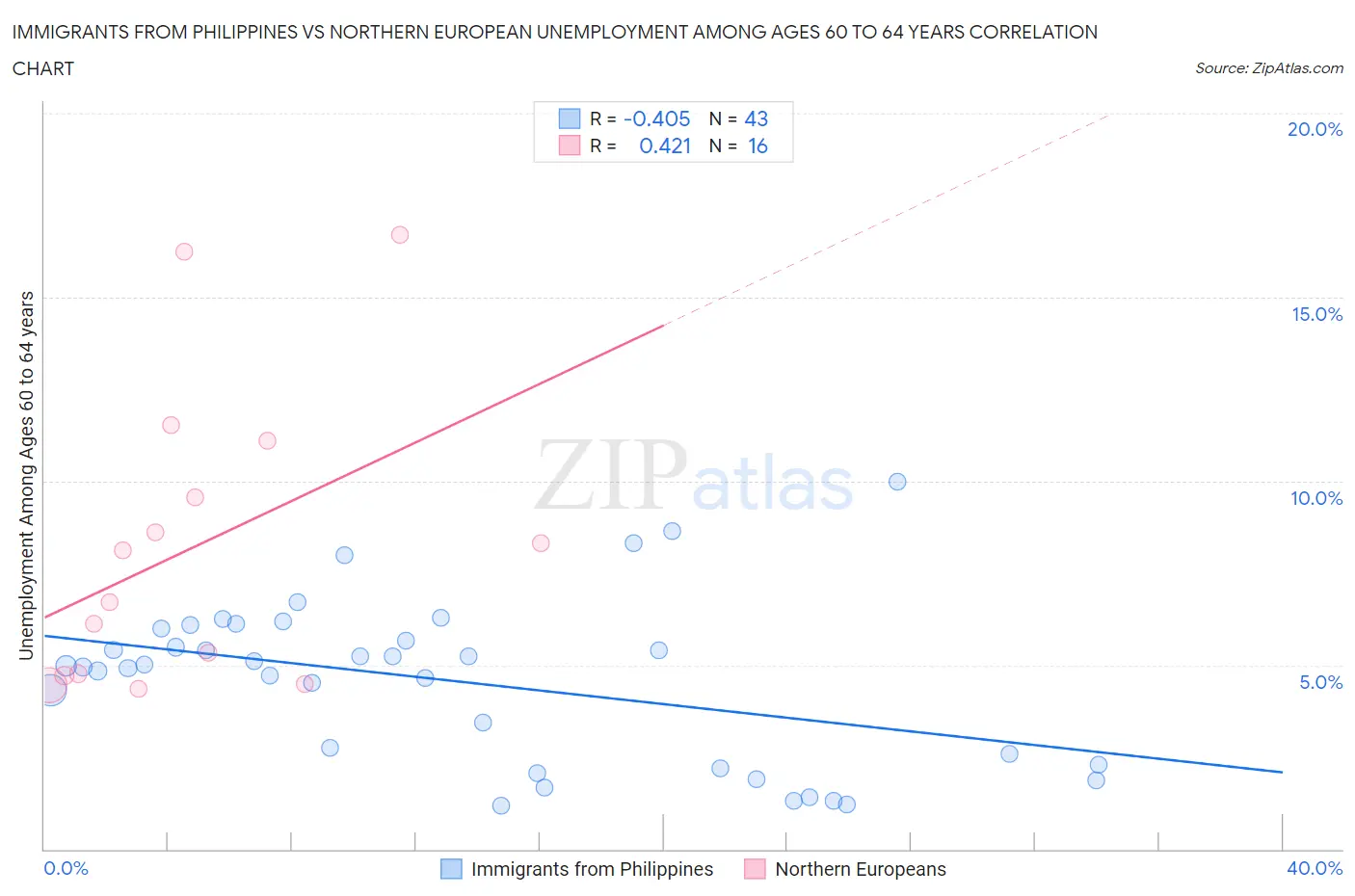 Immigrants from Philippines vs Northern European Unemployment Among Ages 60 to 64 years