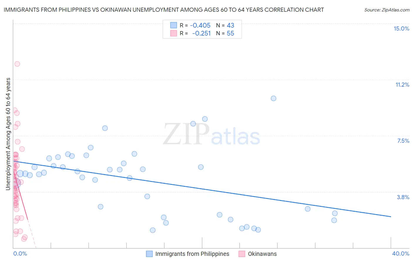 Immigrants from Philippines vs Okinawan Unemployment Among Ages 60 to 64 years