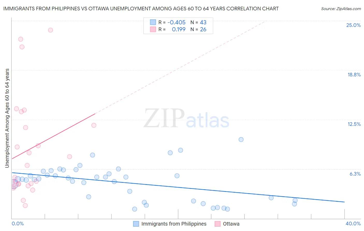 Immigrants from Philippines vs Ottawa Unemployment Among Ages 60 to 64 years