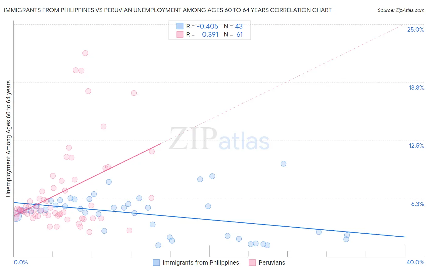 Immigrants from Philippines vs Peruvian Unemployment Among Ages 60 to 64 years