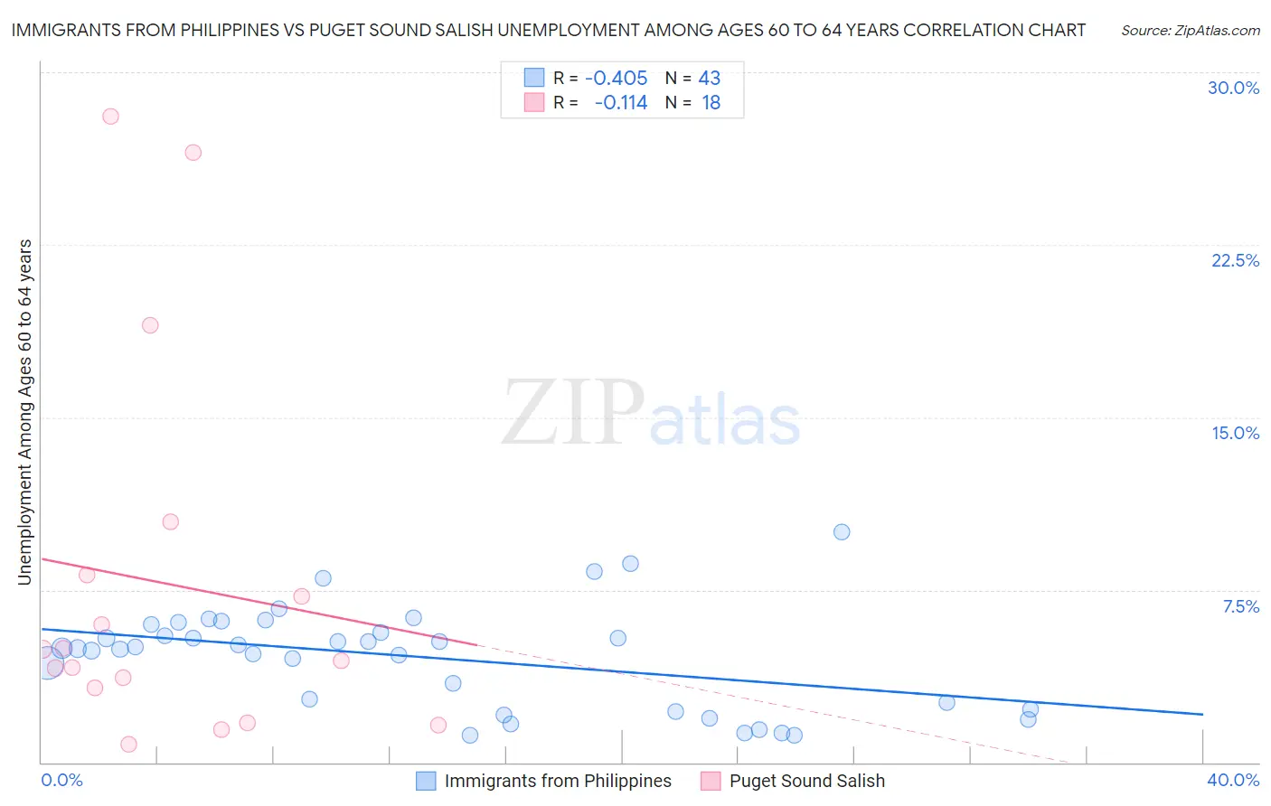 Immigrants from Philippines vs Puget Sound Salish Unemployment Among Ages 60 to 64 years