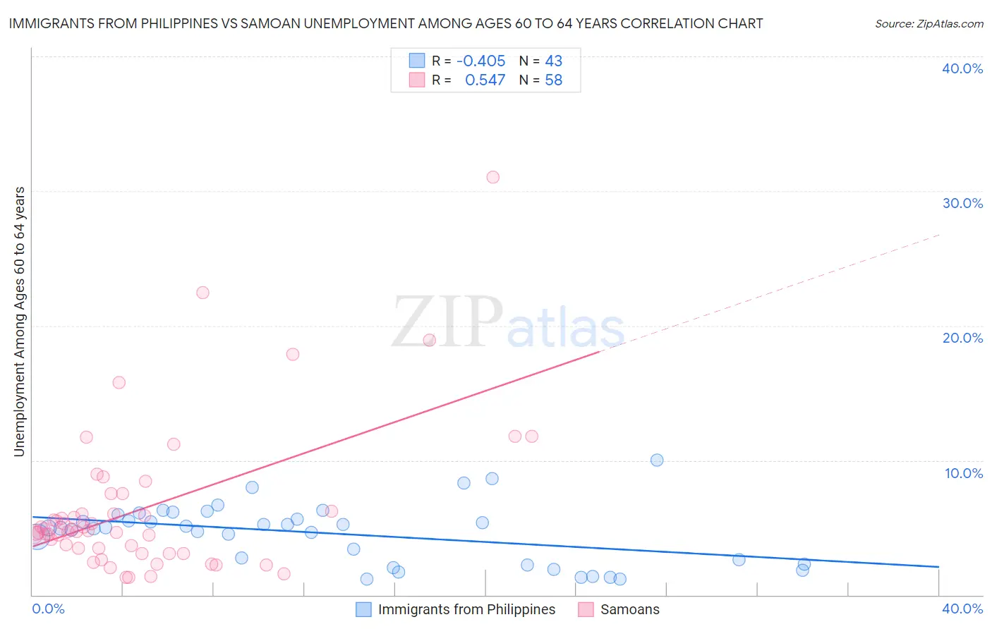 Immigrants from Philippines vs Samoan Unemployment Among Ages 60 to 64 years