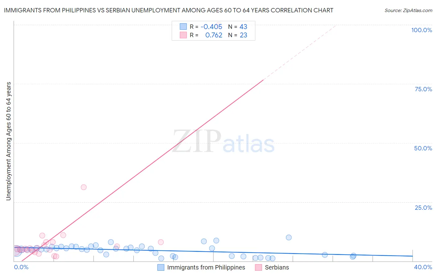 Immigrants from Philippines vs Serbian Unemployment Among Ages 60 to 64 years