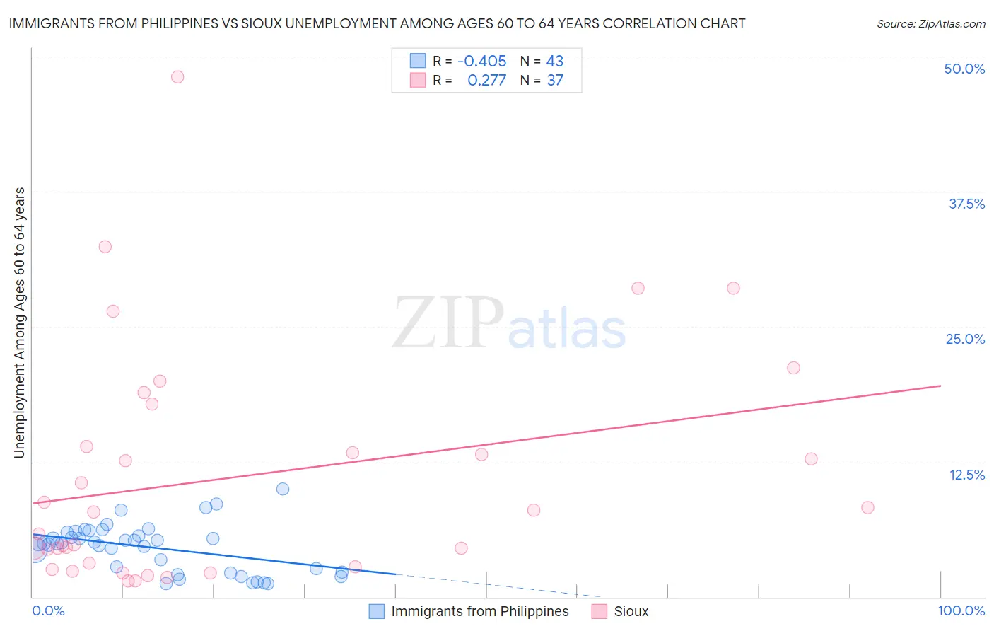 Immigrants from Philippines vs Sioux Unemployment Among Ages 60 to 64 years