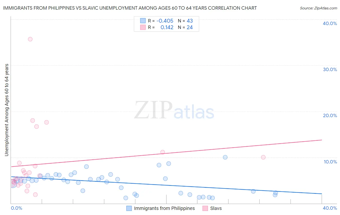 Immigrants from Philippines vs Slavic Unemployment Among Ages 60 to 64 years