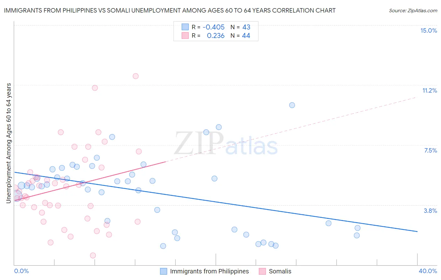 Immigrants from Philippines vs Somali Unemployment Among Ages 60 to 64 years