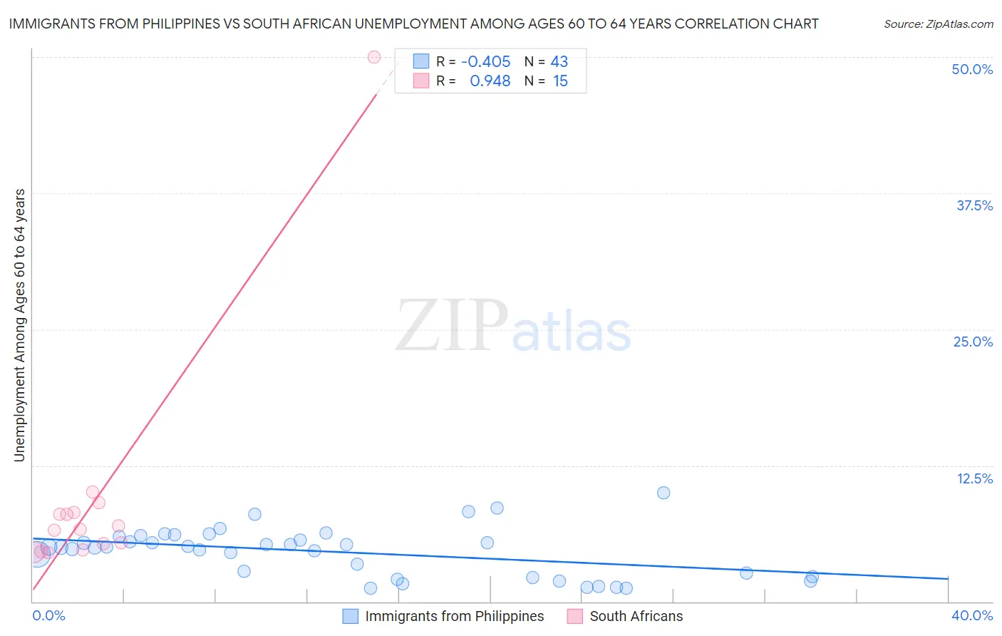 Immigrants from Philippines vs South African Unemployment Among Ages 60 to 64 years