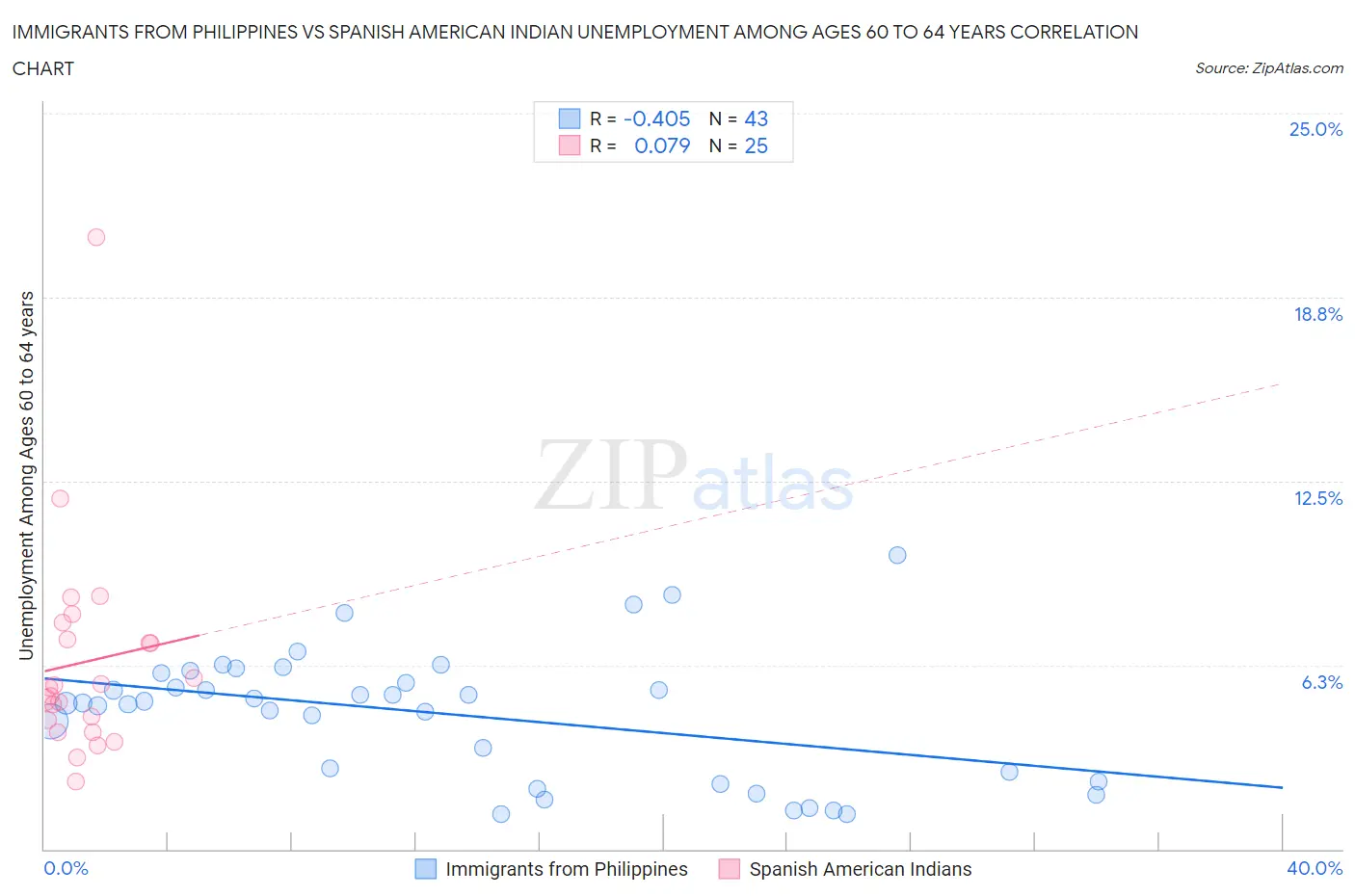 Immigrants from Philippines vs Spanish American Indian Unemployment Among Ages 60 to 64 years