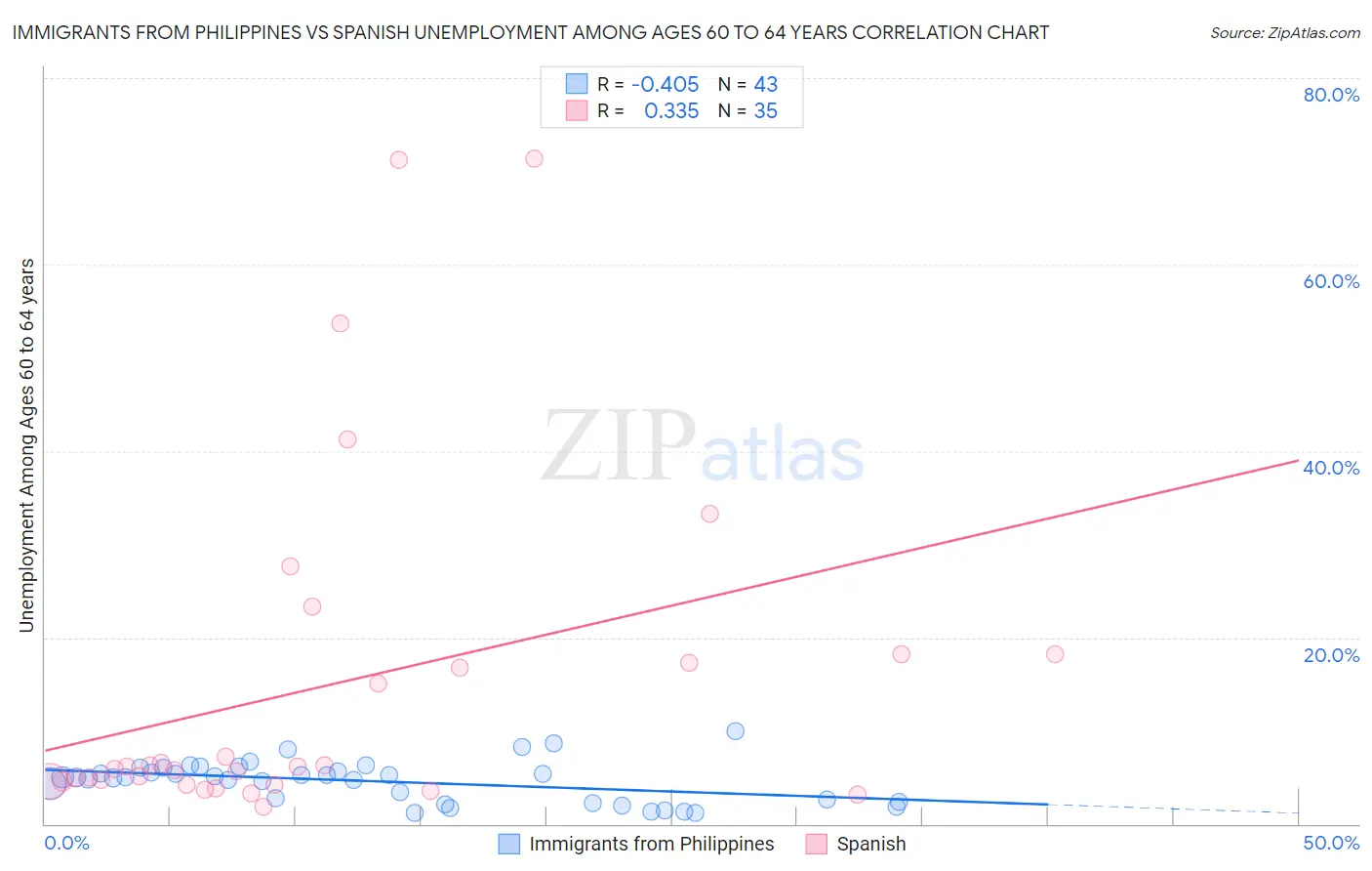 Immigrants from Philippines vs Spanish Unemployment Among Ages 60 to 64 years