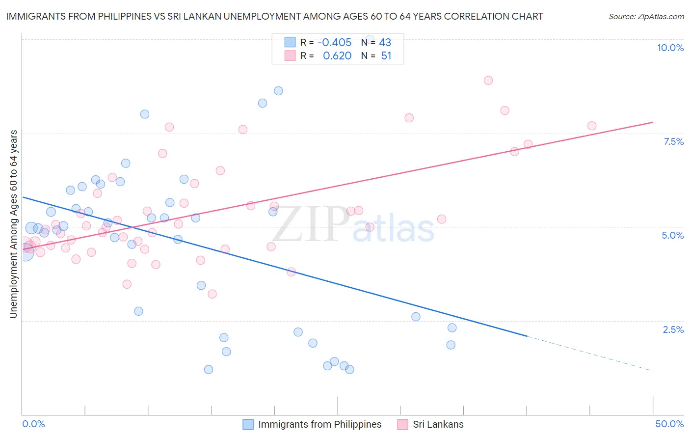 Immigrants from Philippines vs Sri Lankan Unemployment Among Ages 60 to 64 years