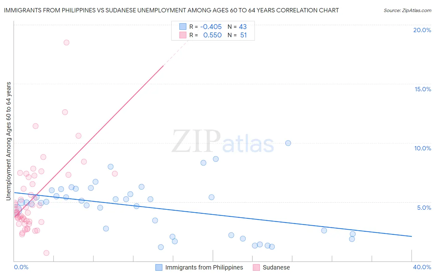 Immigrants from Philippines vs Sudanese Unemployment Among Ages 60 to 64 years
