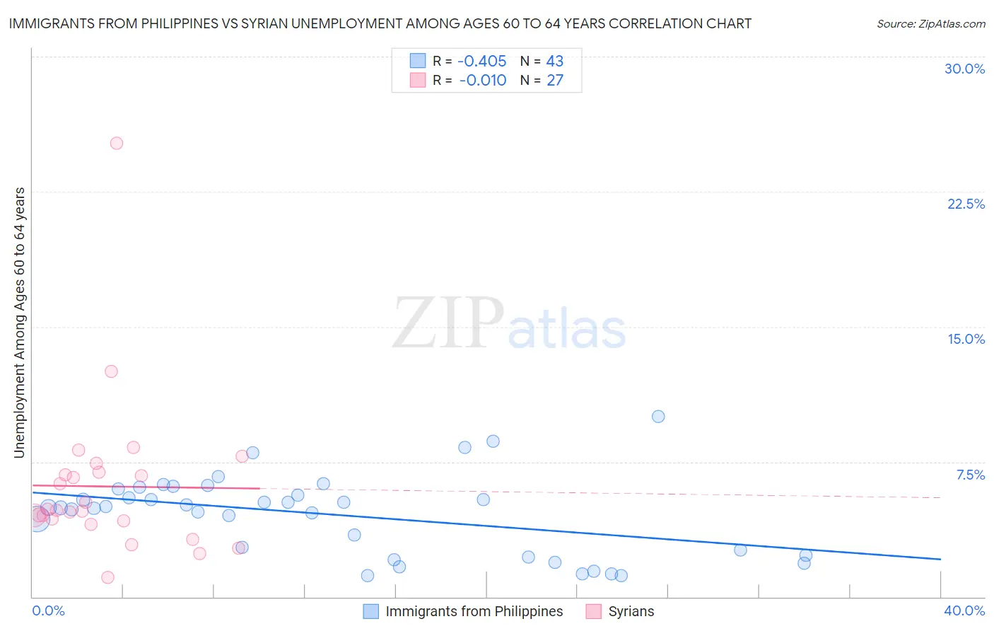 Immigrants from Philippines vs Syrian Unemployment Among Ages 60 to 64 years