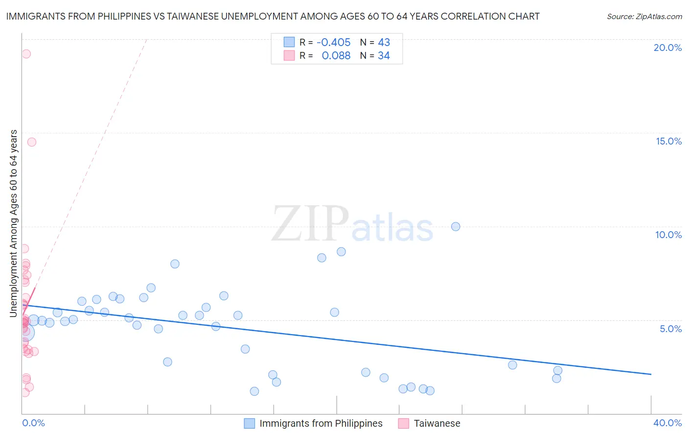 Immigrants from Philippines vs Taiwanese Unemployment Among Ages 60 to 64 years